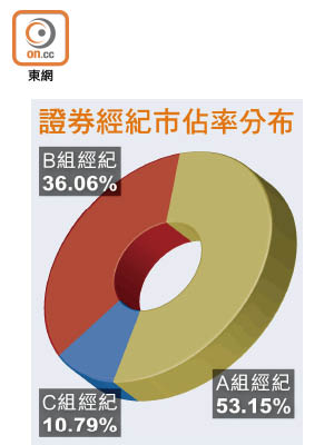 證券經紀市佔率分布