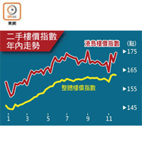 二手樓價指數年內走勢