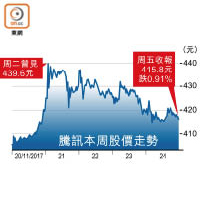 騰訊本周股價走勢