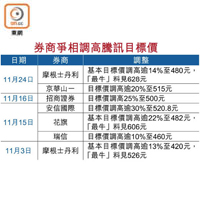 券商爭相調高騰訊目標價