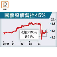 國藝股價曾挫45%