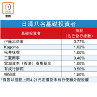 日清八名基礎投資者