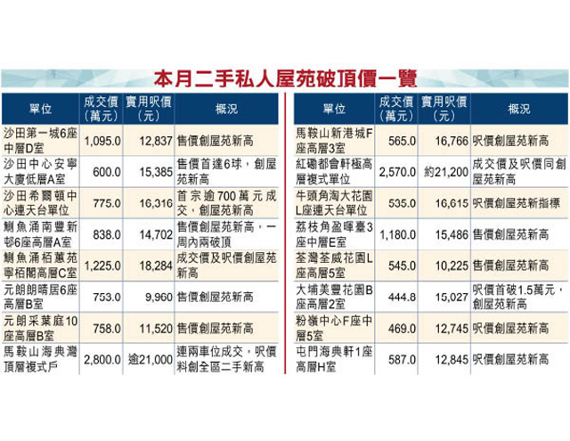 16大屋苑月內鬥新高