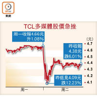 TCL多媒體股價急挫
