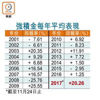 強積金每年平均表現