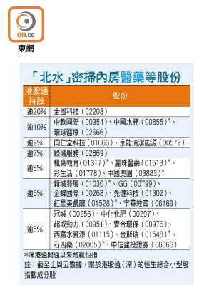 「北水」密掃內房醫藥等股份