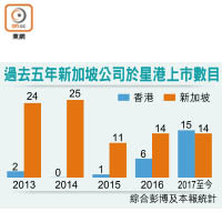 過去五年新加坡公司於星港上市數目