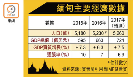 緬甸主要經濟數據