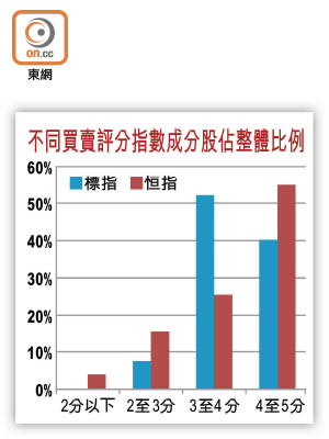 不同買賣評分指數成分佔整體比例