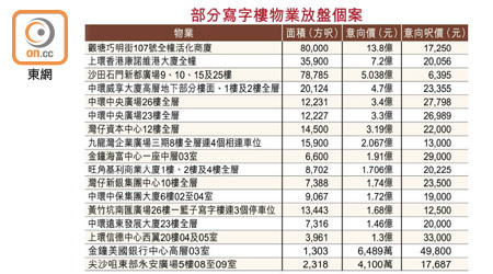 部分寫字樓物業放盤個案