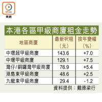 本港各區甲級商廈租金走勢