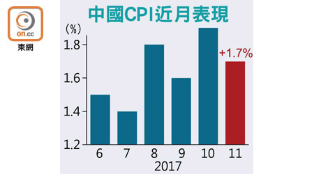 中國CPI近月表現