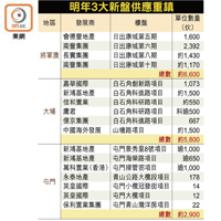 明年3大新盤供應重鎮