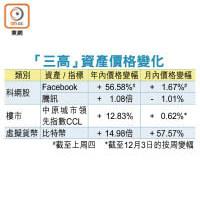 「三高」資產價格變化