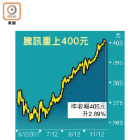 騰訊重上400元