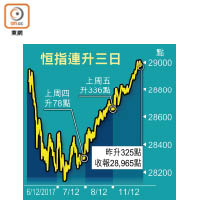 恒指連升三日