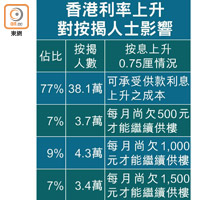 香港利率上升對按揭人士影響