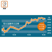 恒生指數昨日走勢