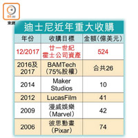 迪士尼近年重大收購