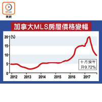 加拿大MLS房屋價格變幅