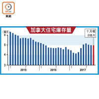 加拿大住宅庫存量