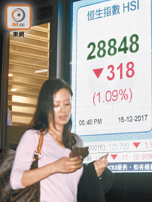 恒生指數連續兩日下跌，昨收報28,848點，跌穿五十天線。（黃仲民攝）