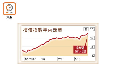 樓價指數年內走勢