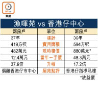 漁暉苑 vs 香港仔中心