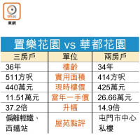 置樂花園 vs 華都花園