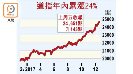 道指年內累漲24%