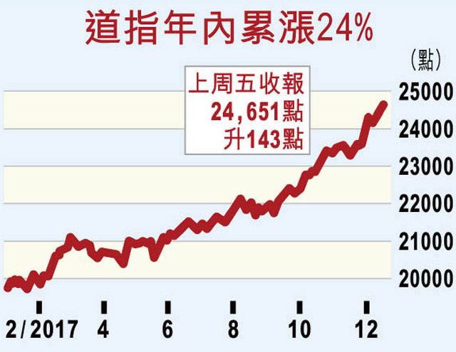 美股狂牛睇升多12%