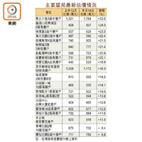 主要屋苑最新估價情況