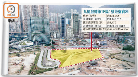 啟德第1F區1號地盤住宅地安排下季推出，有望成香港賣地史上最貴住宅地。