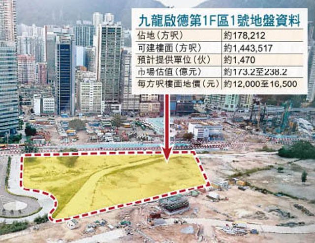 下季推兩地涉1600伙