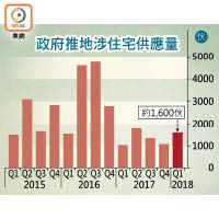 政府推地涉住宅供應量