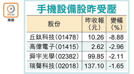 手機設備股昨受壓