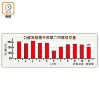 公屋及居屋今年第二市場成交量