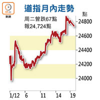 道指月內走勢