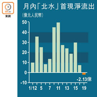 月內「北水」首現淨流出