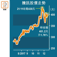 騰訊股價走勢