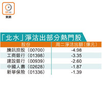 「北水」淨沽出部分熱門股