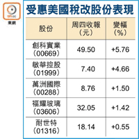 受惠美國稅改股份表現