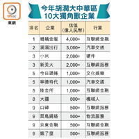 今年胡潤大中華區10大獨角獸企業
