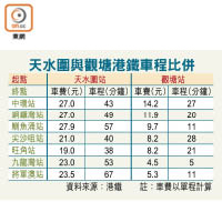 天水圍與觀塘港鐵車程比併