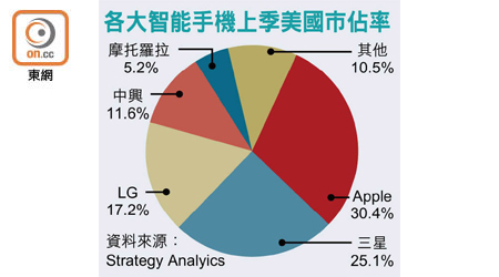 各大智能手機上季美國市佔率