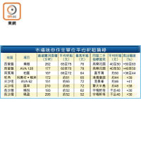 市場迷你住宅單位平均呎租摘錄