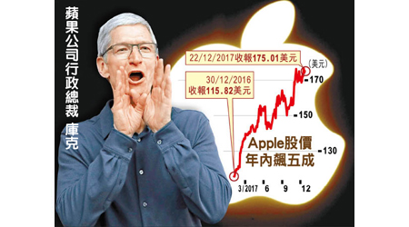 Apple股價年內飆五成