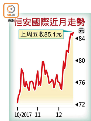 恒安國際近月走勢