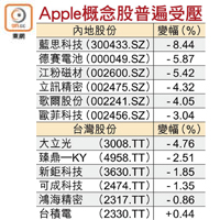 Apple概念股普遍受壓