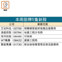 本周掛牌5隻新股